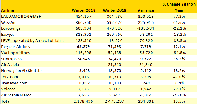 low-cost-airlines-capacity-at-vienna-winter-2018-2019-versus-winter-2019-2020-b