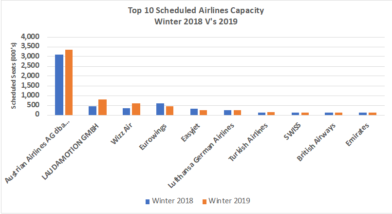 top-ten-scheduled-airlines-in-vienna-winter-2019-2020-b
