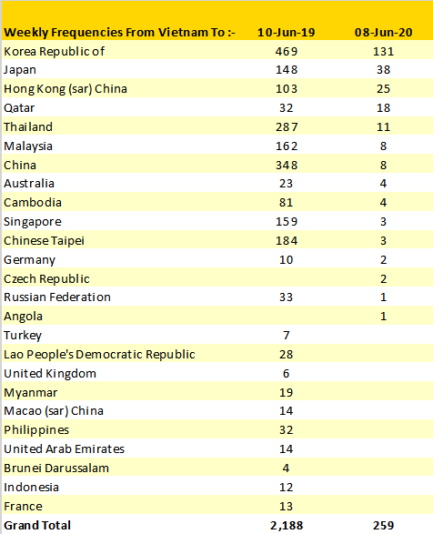 weekly-international-frequency-from-vietnam