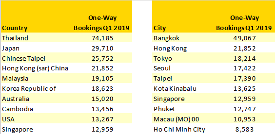 top-10-countries-and-cities-by-bookings-from-wuhan-q1-2019