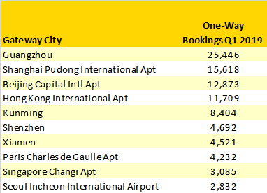 top-10-gateways-for-booking-from-wuhan-q1-2019