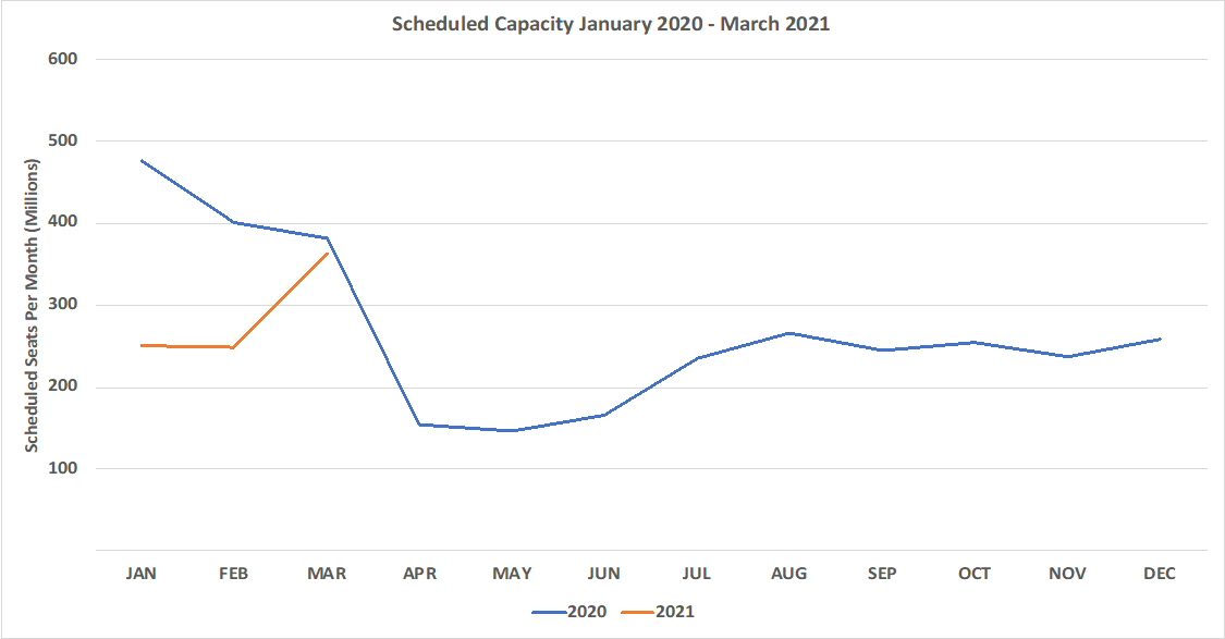 Chart 1 – Scheduled Airline Capacity by Month