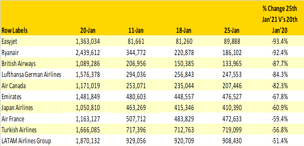 Table 3- Scheduled Capacity Top 10 Airlines