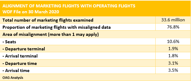 Codeshare_Flights_OAG_WDF