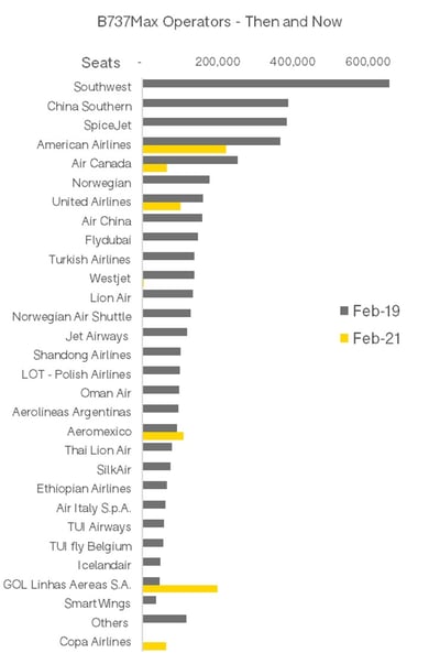 B737 Max Operators - OAG 