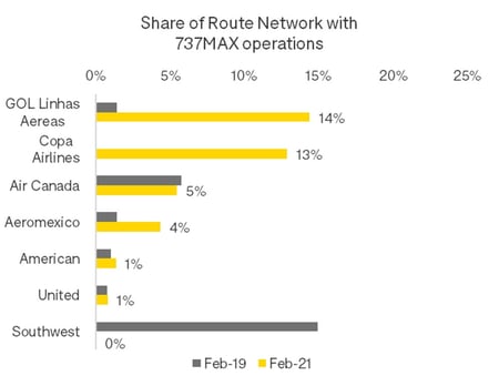Share of Route Network 737MAX Operations - OAG