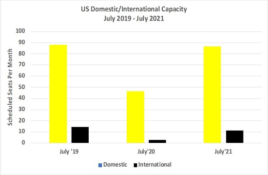 Chart_1_US_Domestic_International_Capacity