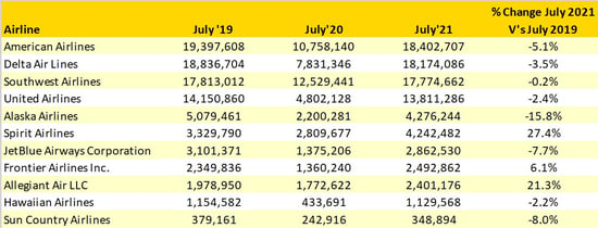 Table_1_Top_10_US_Airlines_Domestic_Capacity