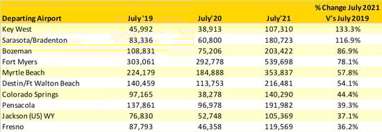 Table_3_Top_10_Fastest_Growing _US_Domestic_Airports
