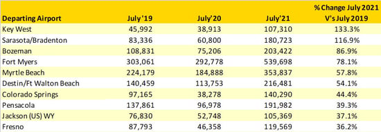 Table_3_Top_10_Fastest_Growing _US_Domestic_Airports