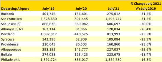 Table_4_Top_10_Weakest_Performing_US_Domestic_Airports