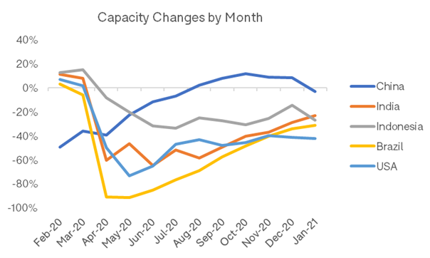 Capacity Changes By Month OAG