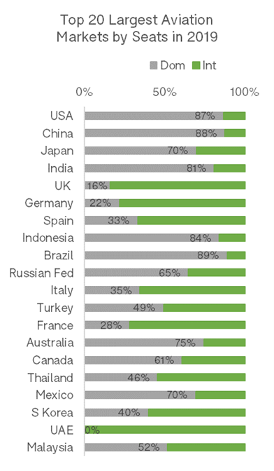 Top 20 Largest Aviation Markets 2019