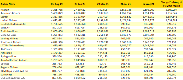 Table-3-Top-20-Airlines-Capacity-Growth-Since-29th-March-2021