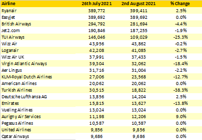 Table-4-Week-on-Week-Capacity-Changes-ex-the-UK-26th-July-v-2nd-August-2021