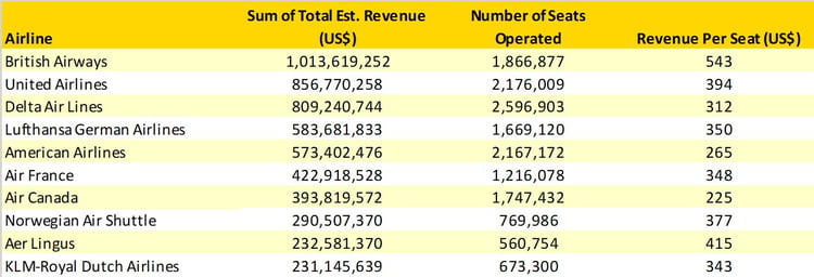 Table2_Transatlantic_Revenues_Airline