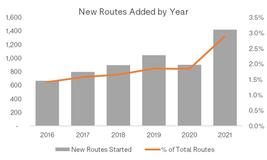 Network Experimentation: Why new airline routes in Europe are hitting ...