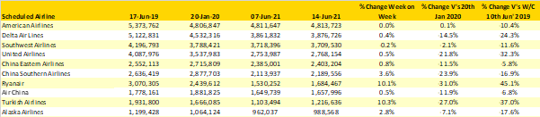 Table-3-Top-10-Airlines