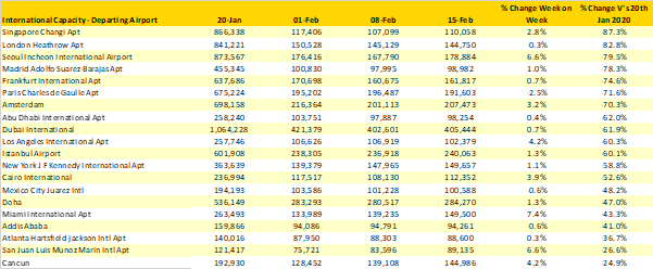 Table-2-Scheduled-Capacity-Top-20-Airports-Departing-Int-Capacity