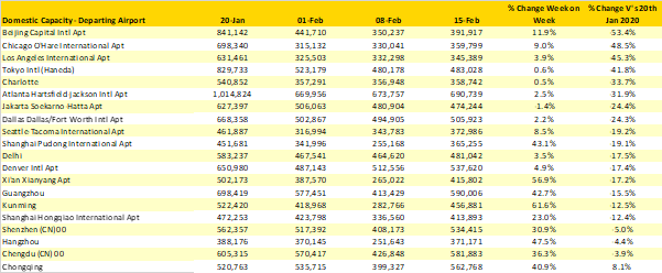 Table-3-Scheduled-Capacity-Top-20-Airports-Departing-Domestic-Capacity