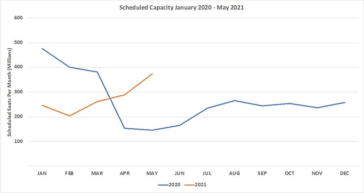Chart 1 – Scheduled Airline Capacity by Month