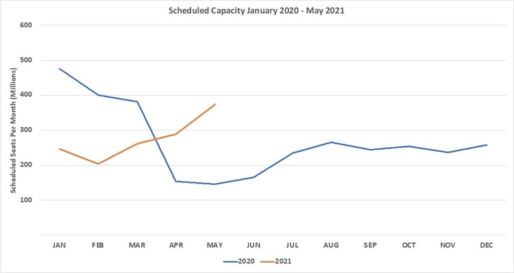 Chart 1 – Scheduled Airline Capacity by Month