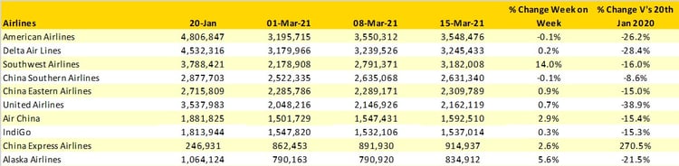 Table 3- Scheduled Capacity, Top 10 Airlines