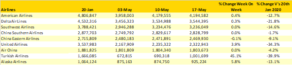 table-3-top-10-airlines