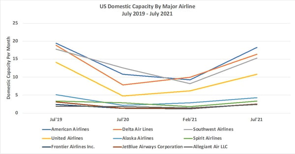 Chart2_Major_US_Airline_Domestic_Capacity