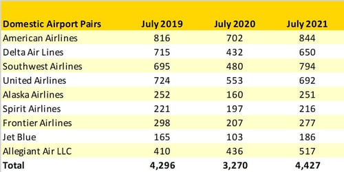 Table3_Domestic_Airport_Pairs