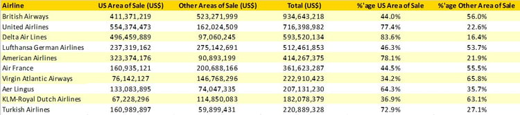 Top_10_Airline