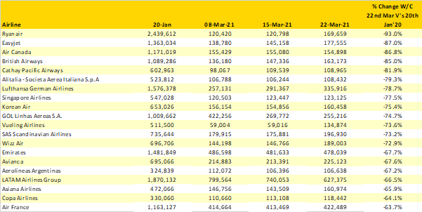 Table-4-top-20-Airlines-Capacity-Cuts-wc-20-1-20-v-22-3-21