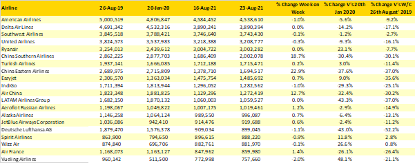 Table-3-Top-20-Airlines-Capacity