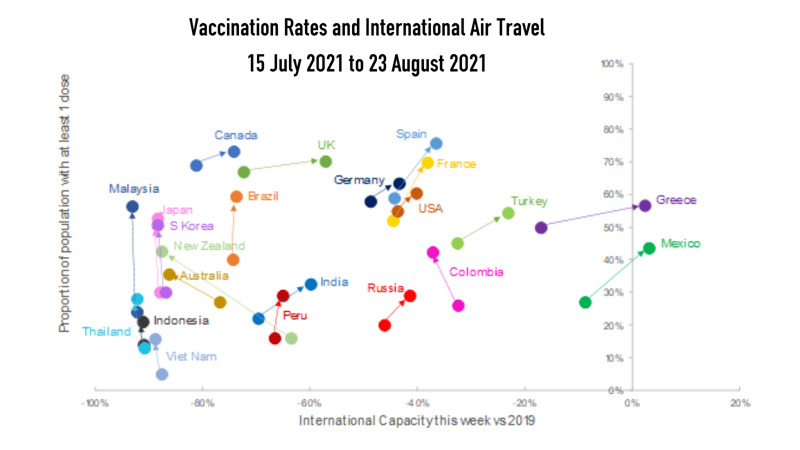 Vaccination Rates and International Air Travel 15 July 2O21 to 23 August 2O21