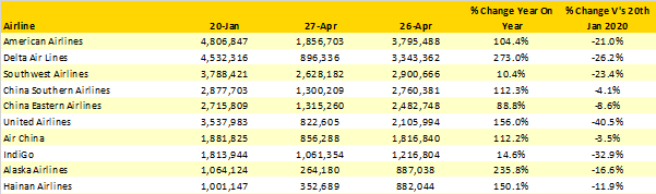 Table-3-Top-10-Airlines