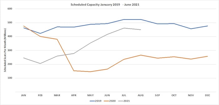 Chart 1 – Scheduled Airline Capacity by Month 