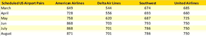 Table 3 – Scheduled Airport Pair Growth US Domestic Market Summer 2021.