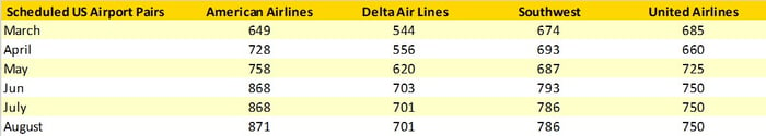 Table 3 – Scheduled Airport Pair Growth US Domestic Market Summer 2021.