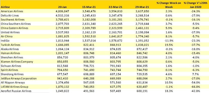 Table 4- Top 20 Airlines 