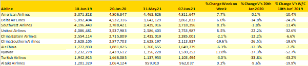 table-3-top-10-airlines