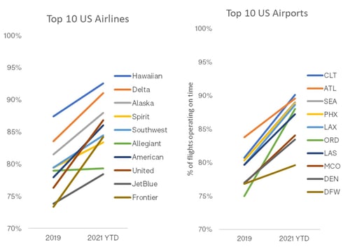 Top_US_Airports_Airlines_OAG