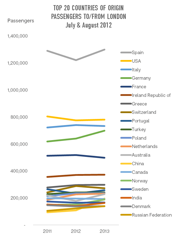 top-20-countries-of-origin-passengers-to-from-london-july-august-2012