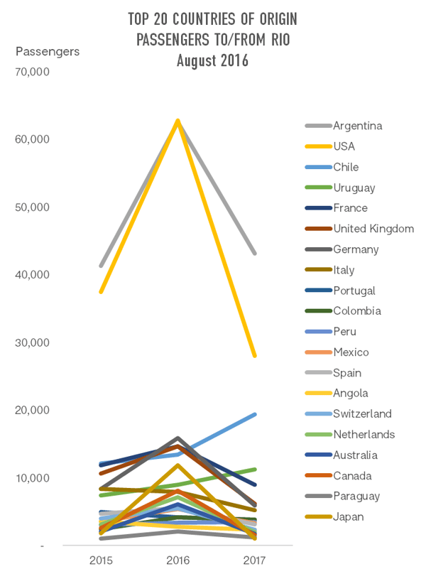 top-20-countries-of-origin-passengers-to-from-rio-august-2016