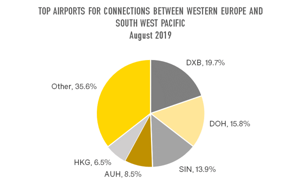 top-airports-for-connections-between-western-europe-south-west-pacific-aug-2019