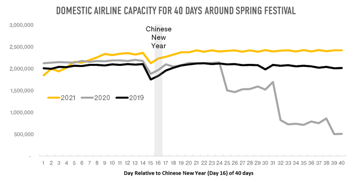 domestic-airline-capacity-for-40-days-around-spring-festival