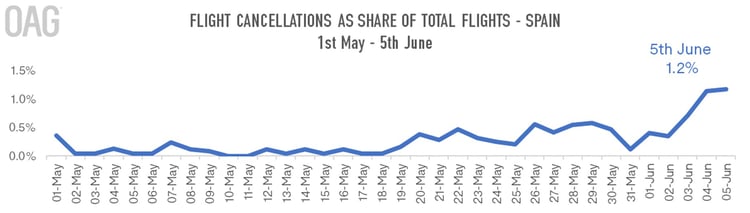 Cancellations-Spain-OAG