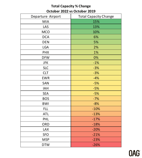 US Airports Capacity Change