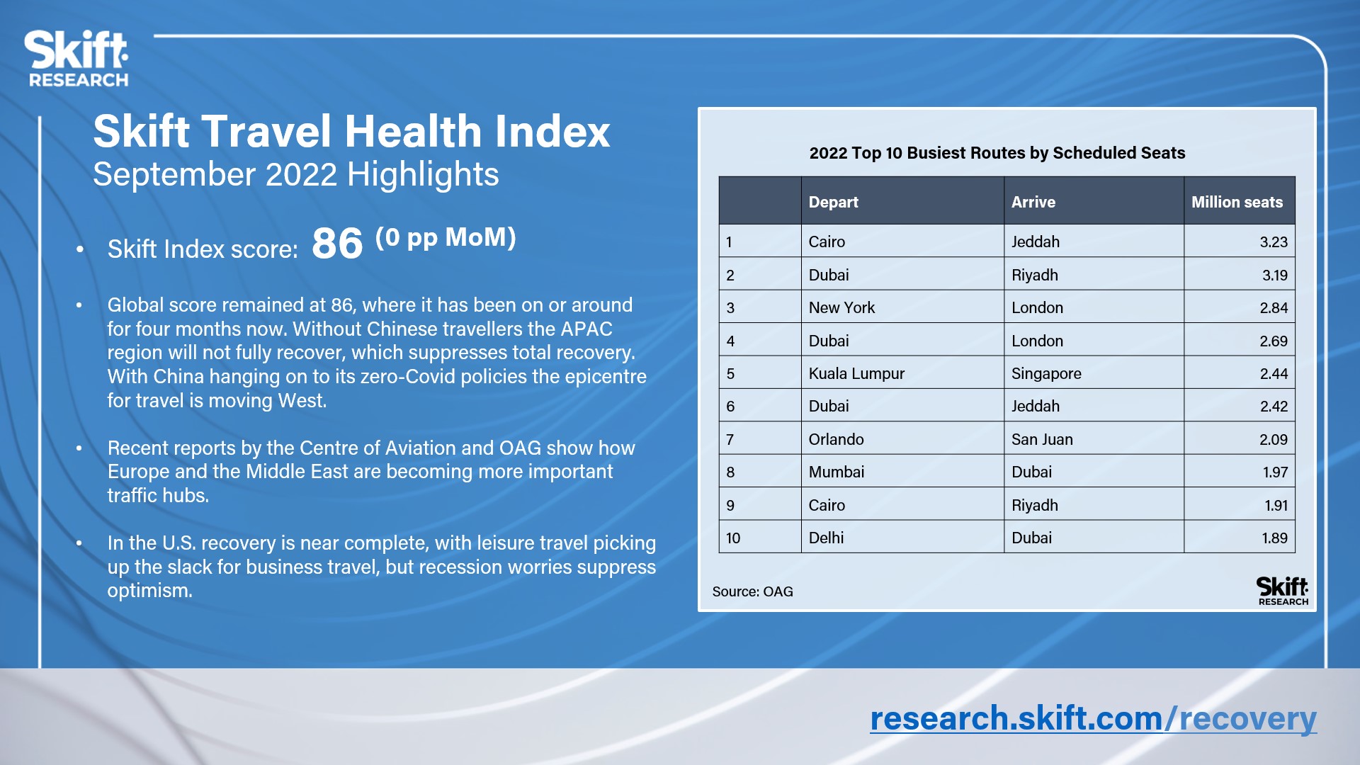 Skift Travel Health Index Sep22
