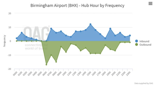 Birmingham-Hub