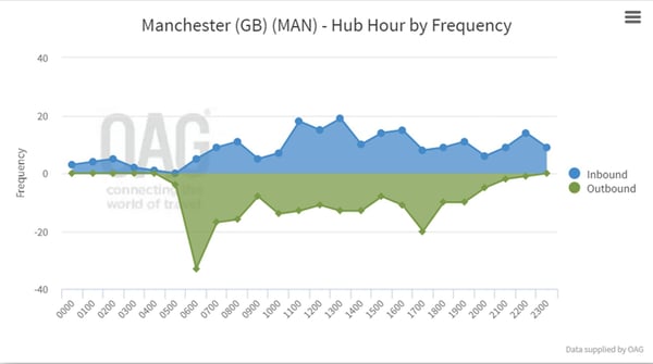 Manchester-Hub